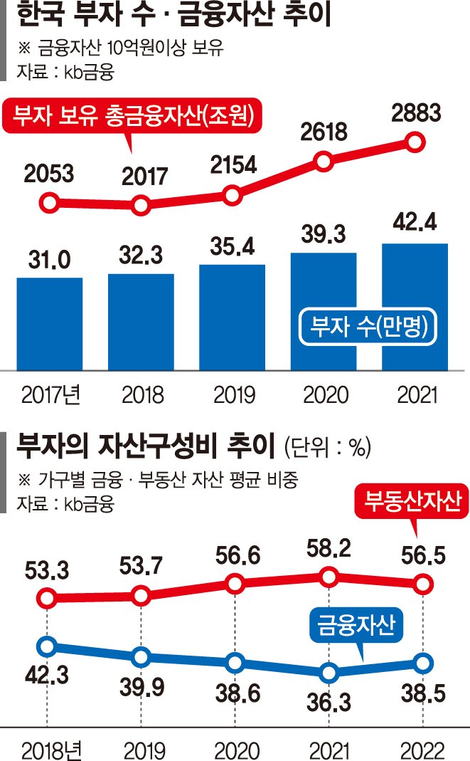 금융자산 10억 넘는 부자 40만명 돌파… 예적금 가장 선호