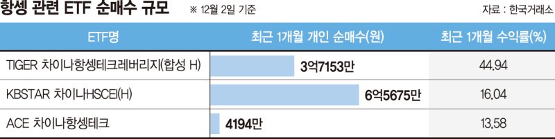 ‘급반등’ 항셍에 모이는 개미… “中 정책 변수 유의”