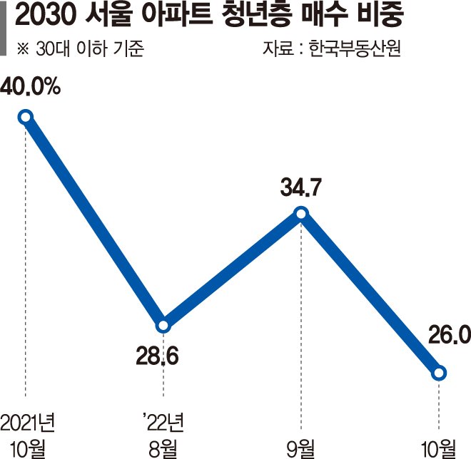 2030 집 안산다… 생애최초 규제완화 효과 미미