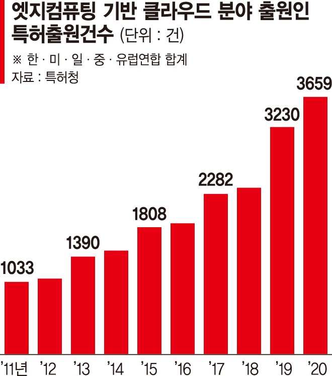 ‘엣지 컴퓨팅’ 클라우드 기술특허 10년새 3.5배 껑충