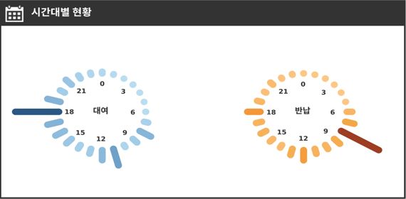 어울링 시간대별 현황. 한국전자통신연구원 제공