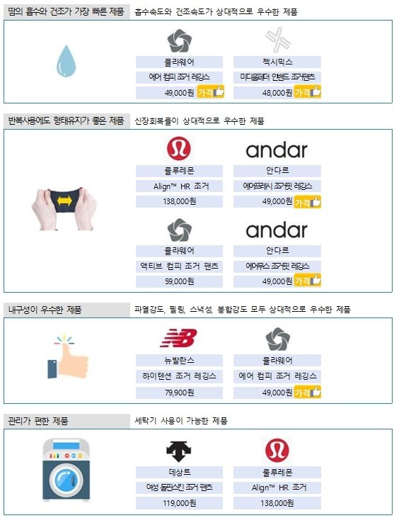 요가복 품질·성능 항목별 우수 제품(사진=소비자원 제공)