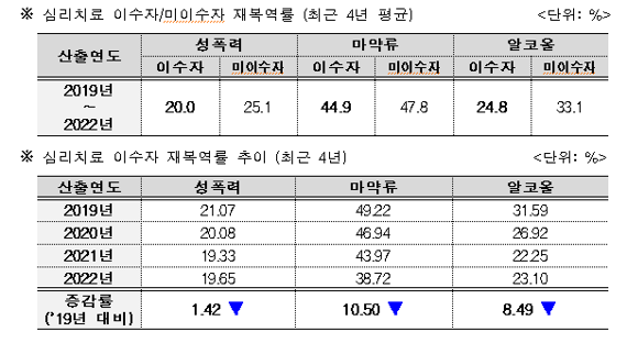 법무부 자체 통계.