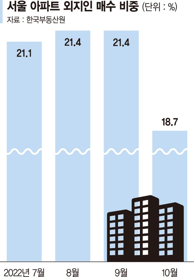 서울 아파트도 외면하는 투자자들… 외지인 매수비중 ‘뚝’