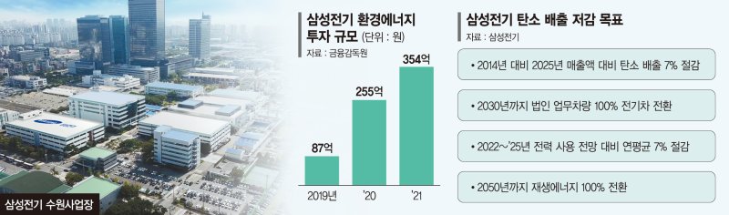 삼성전기 RE100 가입… 삼성 전자계열사 탄소중립 박차