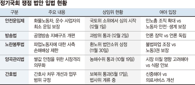 野, 안전운임제·노란봉투법·방송법 '쟁점법안' 단독처리 속도낸다