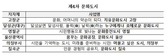 고창군·달성군 등 6곳, 문화도시 지정