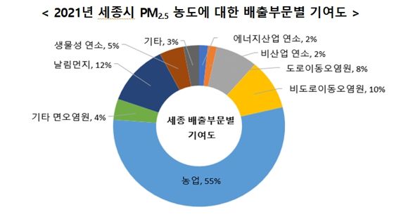 세종·대구, 분지지형 영향에 초미세먼지 발생 쉬워