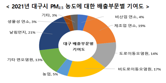 세종·대구, 분지지형 영향에 초미세먼지 발생 쉬워