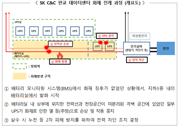 [디지털 재난대응] "판교 데이터센터 화재발생 직전 이상징후 無"