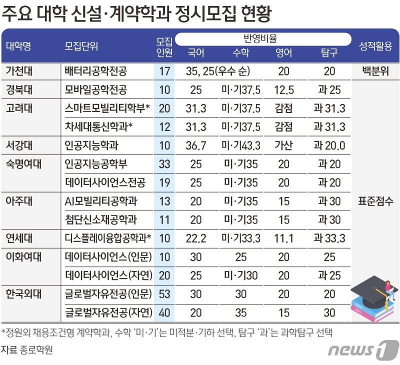 ⓒ News1 김초희 디자이너