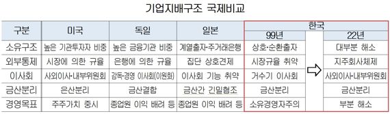 "지주회사 체제 한계… 새 지배구조모델 논의해야"