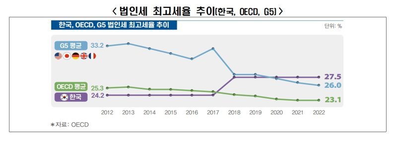 한국, OECD, G5 평균 법인세 최고세율 추이. 사진=한국경제연구원