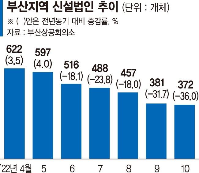 신설법인 반년새 40% 뚝… 지역 창업 '한파'