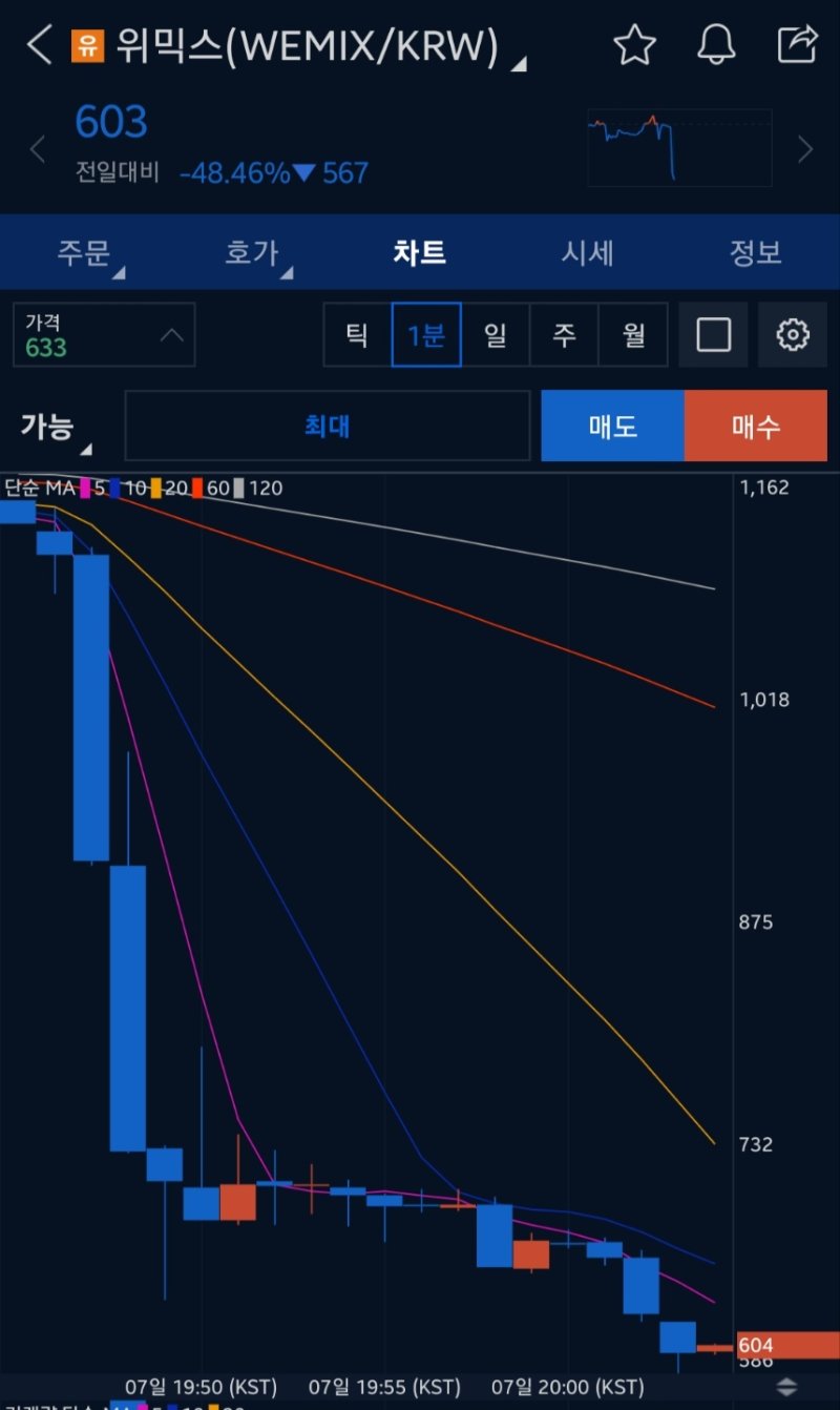 위믹스 가처분신청 기각에 가격 급락…전일 대비 50%↓ - 파이낸셜뉴스
