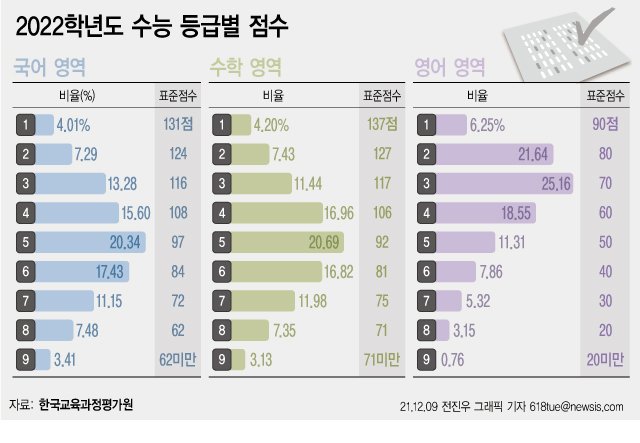[서울=뉴시스] 지난해 12월9일 한국교육과정평가원이 공개했던 문·이과 통합형 첫 2022학년도 대학수학능력시험(수능) 채점 결과. 국어와 수학은 각 1등급 구분 표준점수, 최고(만점자) 표준점수 모두 전년 대비 상승했으며, 절대평가인 영어 영역에서 1등급을 따낸 수험생 비율은 6.5%로 지난해의 절반으로 줄었다. (그래픽=전진우 기자) 618tue@newsis.com