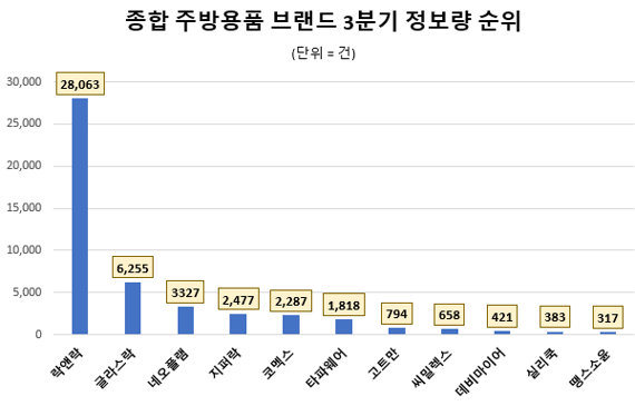 주방용품 브랜드 소비자 관심도 압도적 1위 업체는