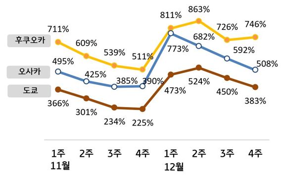 11~12월 일본 주요지역 항공권 매출 건수 증감 (3·4분기 대비)