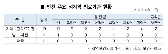 인천시, 도서지역 의료 개선 추진…7개 섬에 주치병원 지정