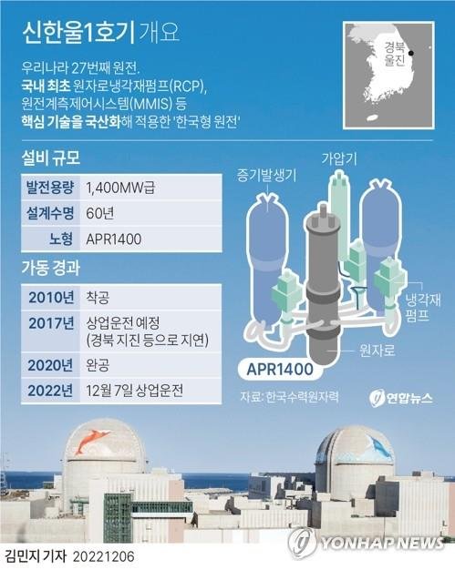 [그래픽] 신한울 1호기 개요 (서울=연합뉴스) 김민지 기자 = minfo@yna.co.kr 트위터 @yonhap_graphics 페이스북 tuney.kr/LeYN1 [2022.12.06 송고]