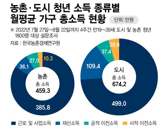 농촌·도시 청년 월평균 가구 총소득 /그래픽=정기현 기자