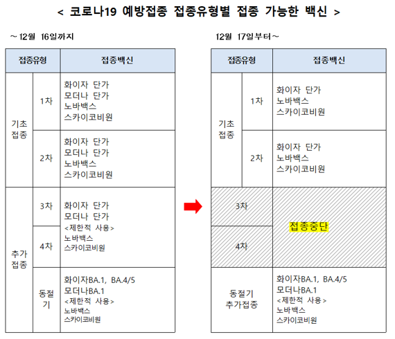 17일부터 3·4차접종 중단, 2가백신 추가접종으로 단일화