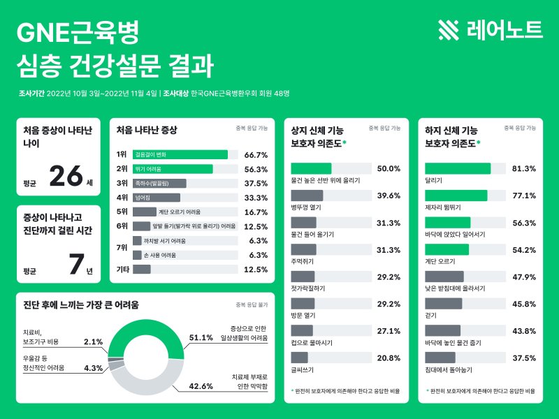 희귀질환 통합솔루션 앱 '레어노트' 통한 GNE근육병 심층 건강설문 결과.