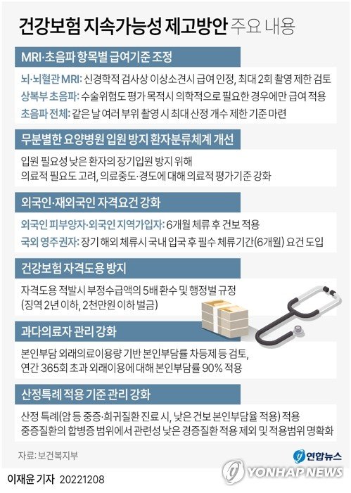 [그래픽] 건강보험 지속가능성 제고방안 주요 내용 (서울=연합뉴스) 이재윤 기자 = 보건복지부는 8일 서울 중구 프레지던트호텔에서 열린 공청회에서 '건강보험 지속가능성 제고방안'과 '필수의료 지원대책'을 발표했다. 내용을 보면 정부는 건강보험 적용을 받는 급여 항목 중 남용이 의심되는 자기공명영상장치(MRI), 초음파 검사에 대해 급여 적용 여부를 다시 살펴보기로 했다. yoon2@yna.co.kr 트위터 @yonhap_graphics 페이스북 tuney.kr/LeYN1 (끝)