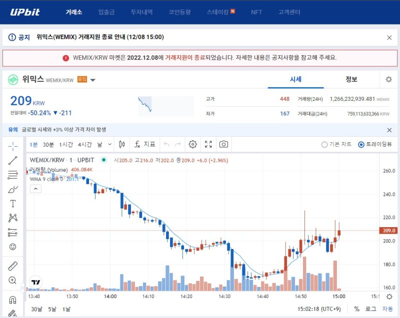 가상자산 위믹스(WEMIX)가 8일 오후 3시 업비트·빗썸·코인원·코빗 등에서 거래지원이 중단됐다. (업비트 홈페이지 갈무리) 2022.12.08 /뉴스1