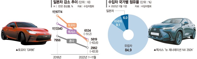 노재팬에 치이고 신차도 없고… 일본차 韓서 이유있는 부진