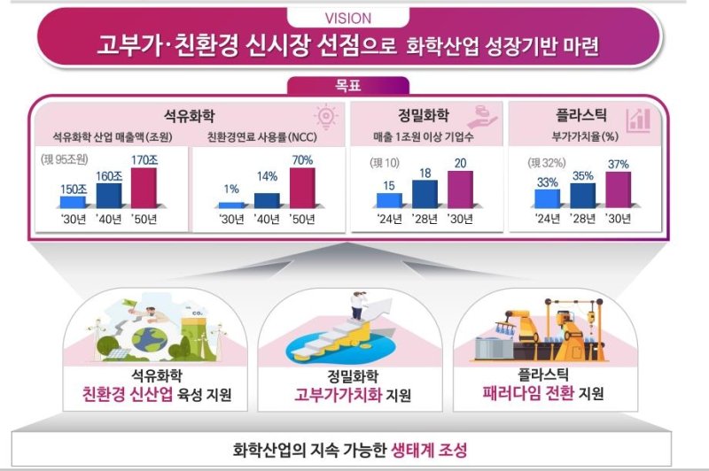 정부, 석유화학 친환경전환으로&nbsp;2050년 170조 산업으로 키운다