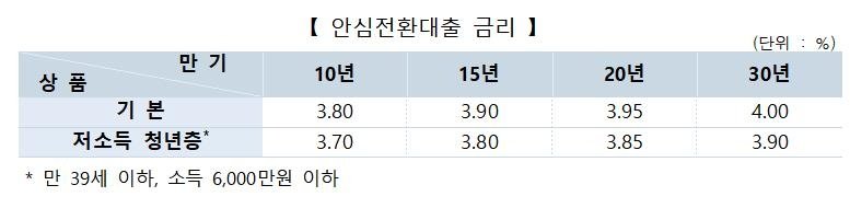 주택금융공사, '장기·고정금리' 보금자리론 금리 0.5%p 올린다 (출처=연합뉴스)