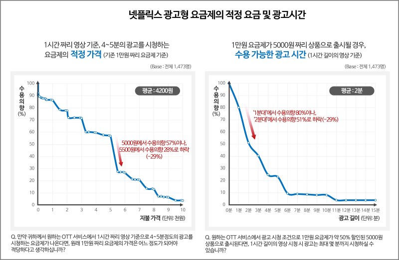 [서울=뉴시스] 소비자조사업체 컨슈머인사이트 조사에 따르면 넷플릭스의 광고형 요금제 가입 의사는 10명 중 1명에 그친 것으로 나타났다. (사진=컨슈머인사이트 제공) 2022.11.10 *재판매 및 DB 금지