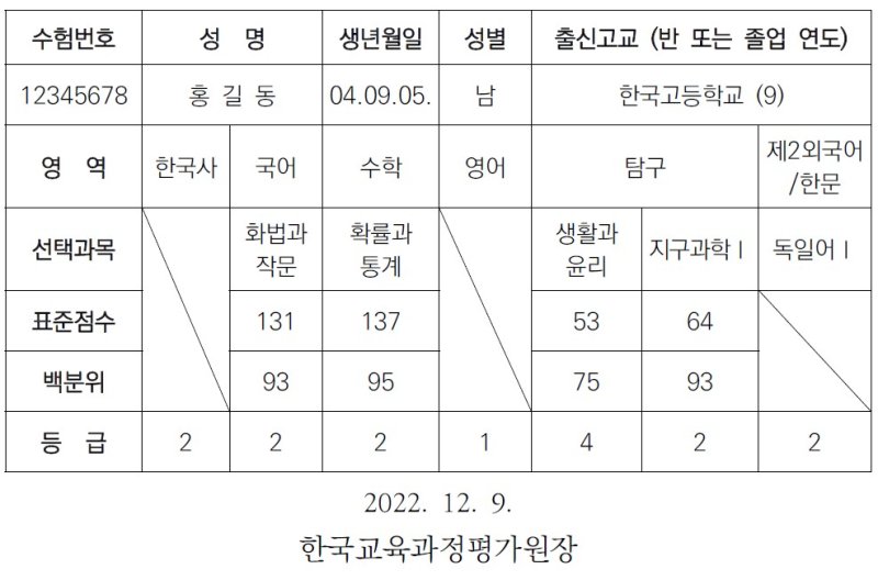 [세종=뉴시스] 현행 대학수학능력시험 성적 표기 체제의 성적표 예시. (자료=한국교육과정평가원 제공). 2022.12.10. photo@newsis.com *재판매 및 DB 금지