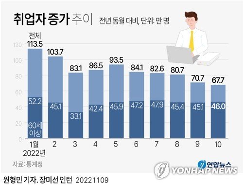 [그래픽] 취업자 증가 추이 [그래픽] 취업자 증가 추이 (서울=연합뉴스) 원형민 기자 = 9일 통계청이 발표한 '10월 고용동향'에 따르면 지난달 취업자 수는 2천841만8천명으로 작년 같은 달보다 67만7천명 증가했다. circlemin@yna.co.kr 페이스북 tuney.kr/LeYN1 트위터 @yonhap_graphics (끝)