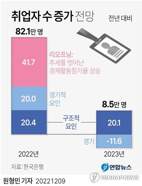 [그래픽] 취업자 수 증가 전망 [그래픽] 취업자 수 증가 전망 (서울=연합뉴스) 원형민 기자 = 올해 취업자수 증가 규모의 절반은 신종 코로나바이러스 감염증(코로나19) 방역 해제 이후 경제 리오프닝 효과에 따른 것으로 분석됐다. 내년에는 이런 리오프닝 효과가 사라지고 경기 둔화가 일자리 감소 요인이 되면서 고용이 부진할 것으로 전망됐다. 한국은행은 9일 경제전망 보고서의 '고용상황 및 임금흐름에 대한 평가'를 통해 이같은 분석을 내놨다. circlemin@yna.co.kr 페이스북 tuney.kr/LeYN1 트위터 @yonhap