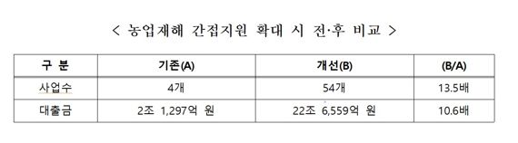 자연재해 피해농가 금융지원 22조6000억 '10배 확대'