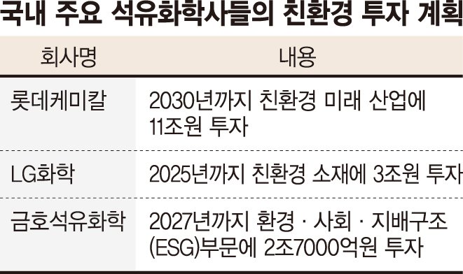 정부 지원에 화답한 석화업계…'친환경·고부가' 兆단위 투자