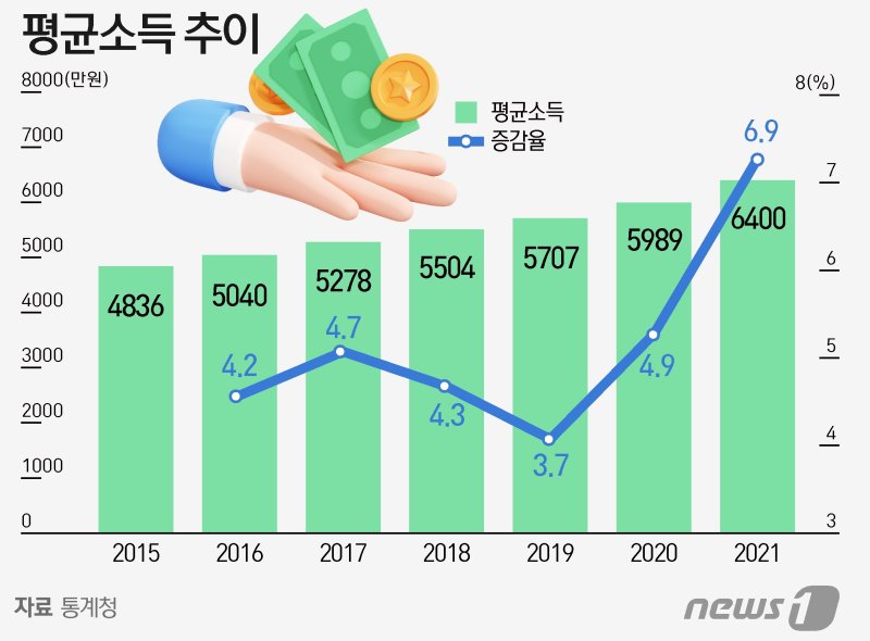 신혼부부 연소득 6400만원…10쌍 중 9쌍