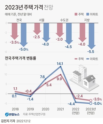 12일 주택산업연구원(주산연)은 내년 전국 주택 매매가는 전년 말 대비 3.5% 하락하고, 전국 아파트 매매가도 5.0% 떨어질 것으로 전망했다.
