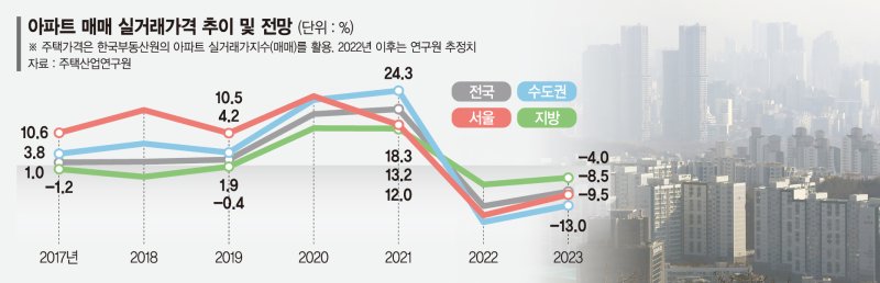 내년 서울 아파트값 더 떨어진다… 실거래가 -9.5% 전망