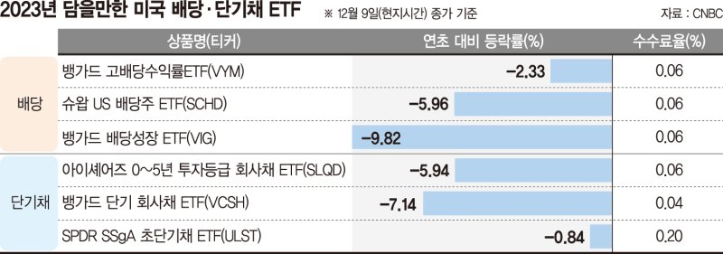 내년 투자 난이도 역대급 전망… 美 고배당·단기채 주목하라