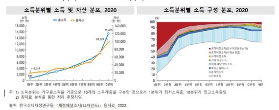 소득 격차 22배, 자산은 부동산 '몰빵'..극과 극 한국사회