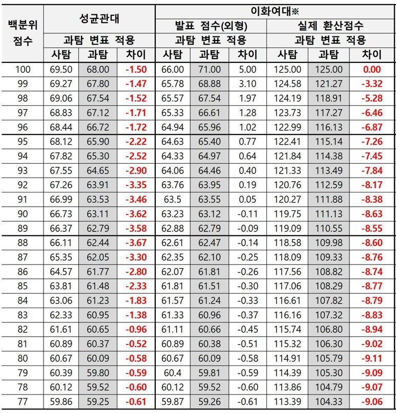 [세종=뉴시스] 13일 종로학원이 2022학년도 정시 모집에서 성균관대와 이화여대가 공개한 변환 표준점수를 분석한 결과, 사회탐구 응시자가 과학탐구보다 높은 점수를 얻도록 작성됐다. 이화여대는 환산식에서 표준점수 최고점으로 나누기 때문에 과학탐구 응시자가 불리했다는 것이 종로학원 설명이다. 자료는 올해가 아닌 지난해 입시 변환 표준점수. (자료=종로학원 제공). 2022.12.13. photo@newsis.com *재판매 및 DB 금지