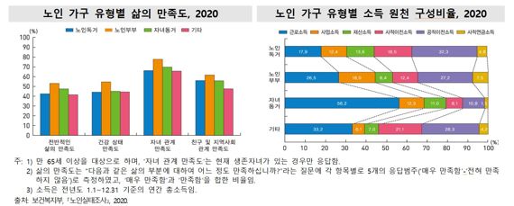 무주택·다주택 가구 순자산 격차 19.0배 '양극화 심화'