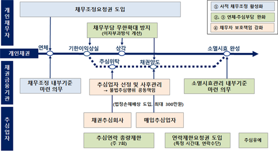 채무자보호법에 따른 주요 변화. 금융위원회 제공.