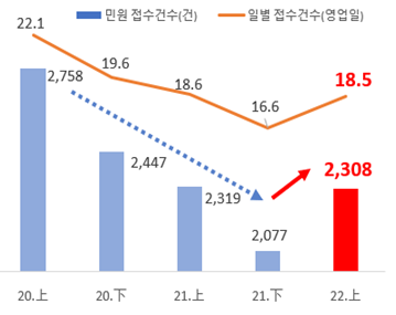 추심 민원 기간별 추이. 금융감독원 제공.