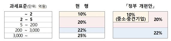 文정부 법인세 25% 인상후... 한국 조세정책 26위로 추락
