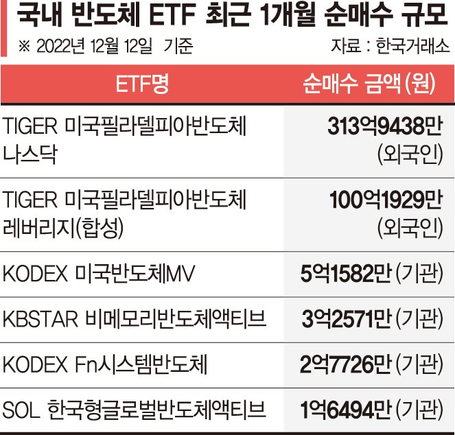 "바닥 보인다"… 반도체 투자 펀드 '꿈틀'