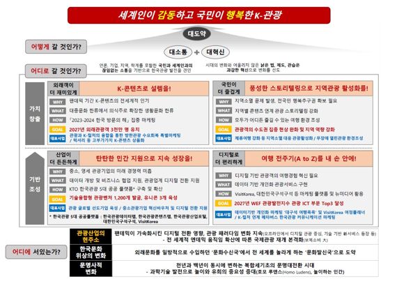 한국관광공사 4대 중점 과제